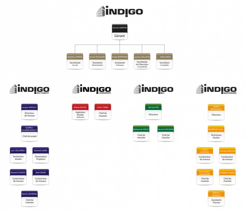 Organigramme
